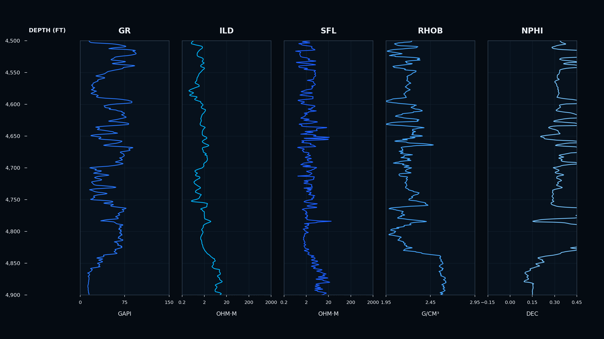 Oil and gas LAS well-log curves used in subsurface intelligence analysis